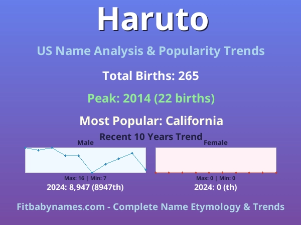 Infographic: Haruto name meaning, origin, and popularity trends in the United States (US baby name analysis chart)