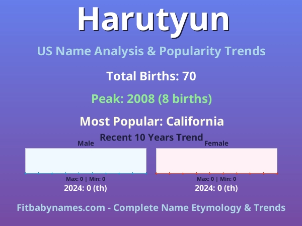 Infographic: Harutyun name meaning, origin, and popularity trends in the United States (US baby name analysis chart)
