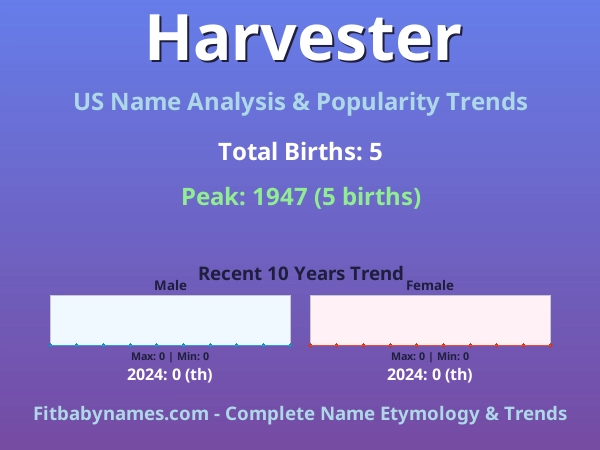 Infographic: Harvester name meaning, origin, and popularity trends in the United States (US baby name analysis chart)