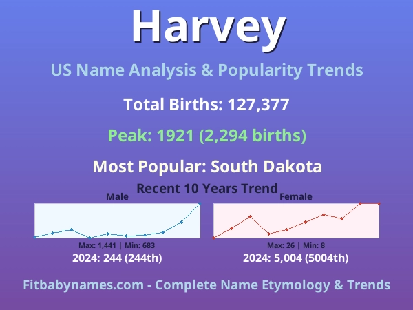 Infographic: Harvey name meaning, origin, and popularity trends in the United States (US baby name analysis chart)