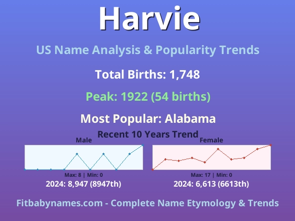 Infographic: Harvie name meaning, origin, and popularity trends in the United States (US baby name analysis chart)