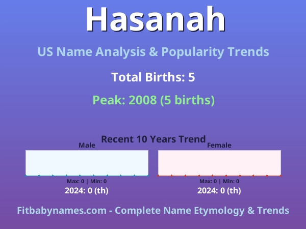 Infographic: Hasanah name meaning, origin, and popularity trends in the United States (US baby name analysis chart)