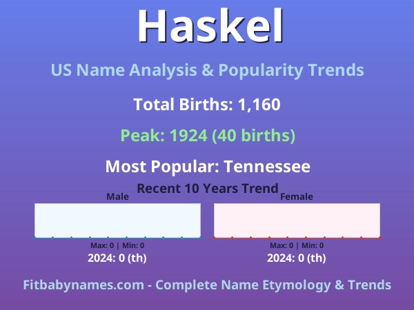 Infographic: Haskel name meaning, origin, and popularity trends in the United States (US baby name analysis chart)