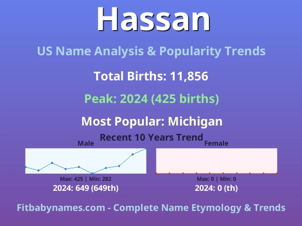 Infographic: Hassan name meaning, origin, and popularity trends in the United States (US baby name analysis chart)