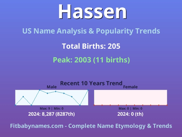 Infographic: Hassen name meaning, origin, and popularity trends in the United States (US baby name analysis chart)