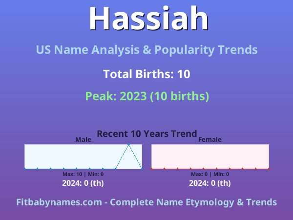 Infographic: Hassiah name meaning, origin, and popularity trends in the United States (US baby name analysis chart)
