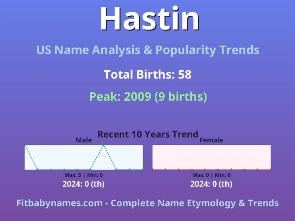 Infographic: Hastin name meaning, origin, and popularity trends in the United States (US baby name analysis chart)