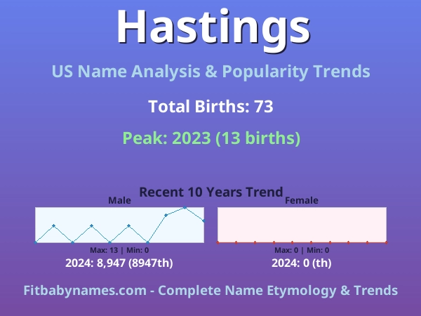 Infographic: Hastings name meaning, origin, and popularity trends in the United States (US baby name analysis chart)
