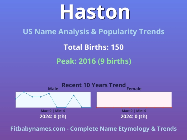 Infographic: Haston name meaning, origin, and popularity trends in the United States (US baby name analysis chart)