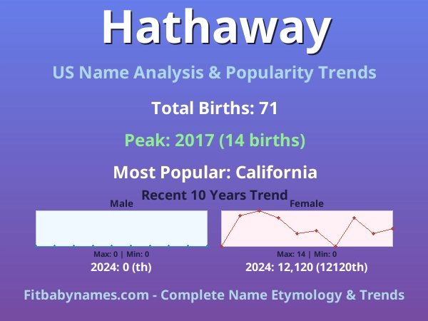 Infographic: Hathaway name meaning, origin, and popularity trends in the United States (US baby name analysis chart)