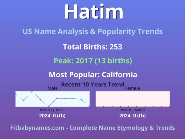 Infographic: Hatim name meaning, origin, and popularity trends in the United States (US baby name analysis chart)