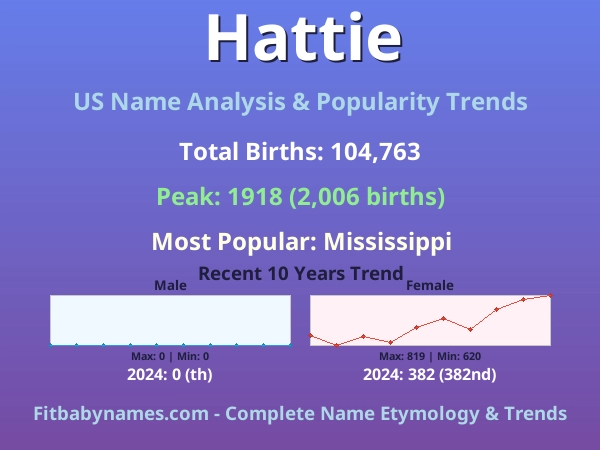 Infographic: Hattie name meaning, origin, and popularity trends in the United States (US baby name analysis chart)