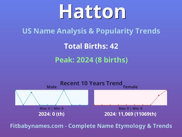 Infographic: Hatton name meaning, origin, and popularity trends in the United States (US baby name analysis chart)