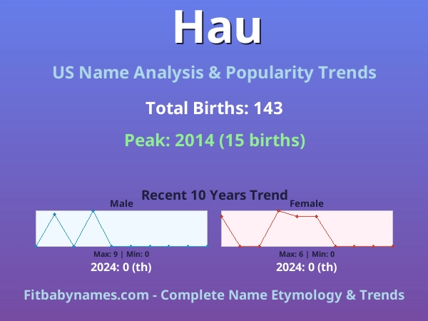 Infographic: Hau name meaning, origin, and popularity trends in the United States (US baby name analysis chart)