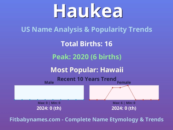 Infographic: Haukea name meaning, origin, and popularity trends in the United States (US baby name analysis chart)