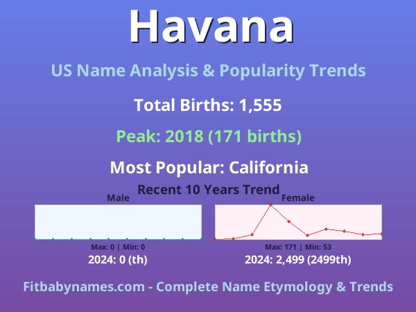 Infographic: Havana name meaning, origin, and popularity trends in the United States (US baby name analysis chart)