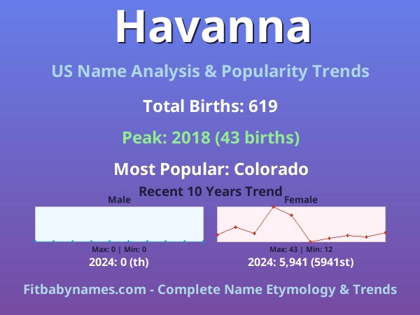 Infographic: Havanna name meaning, origin, and popularity trends in the United States (US baby name analysis chart)