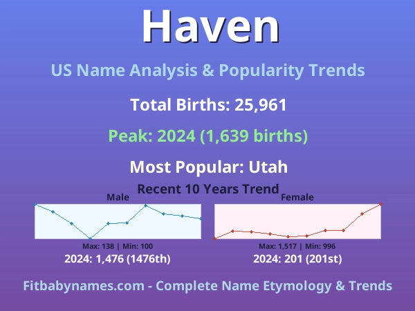 Infographic: Haven name meaning, origin, and popularity trends in the United States (US baby name analysis chart)