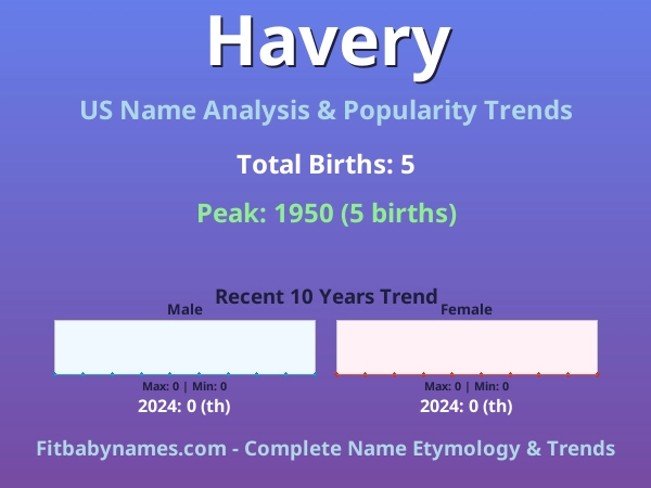 Infographic: Havery name meaning, origin, and popularity trends in the United States (US baby name analysis chart)