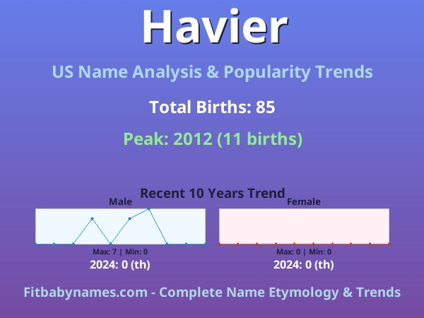 Infographic: Havier name meaning, origin, and popularity trends in the United States (US baby name analysis chart)
