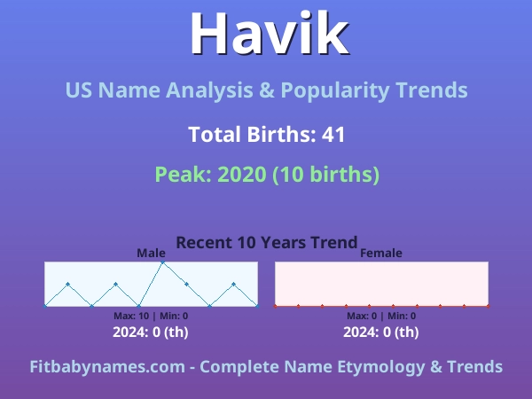 Infographic: Havik name meaning, origin, and popularity trends in the United States (US baby name analysis chart)