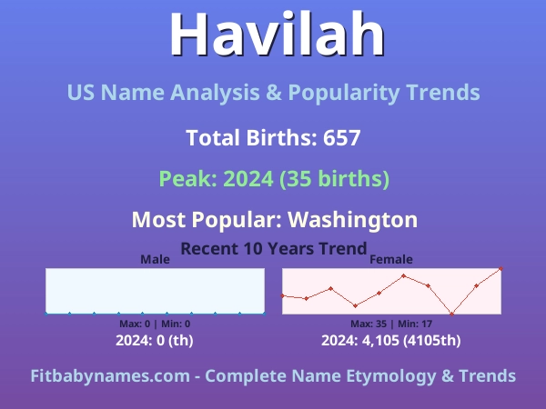 Infographic: Havilah name meaning, origin, and popularity trends in the United States (US baby name analysis chart)