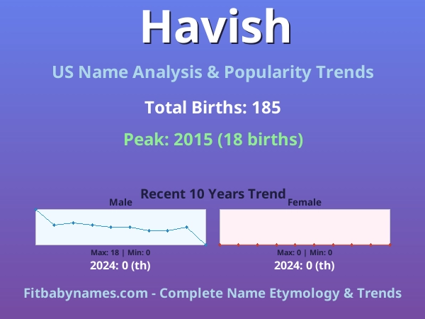Infographic: Havish name meaning, origin, and popularity trends in the United States (US baby name analysis chart)