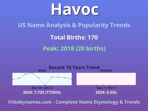Infographic: Havoc name meaning, origin, and popularity trends in the United States (US baby name analysis chart)