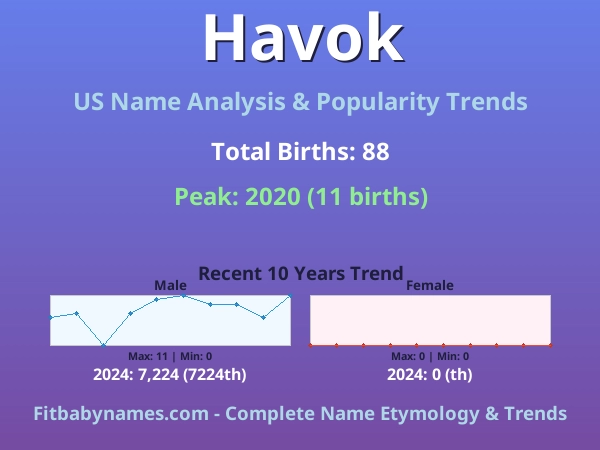 Infographic: Havok name meaning, origin, and popularity trends in the United States (US baby name analysis chart)