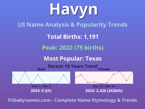 Infographic: Havyn name meaning, origin, and popularity trends in the United States (US baby name analysis chart)