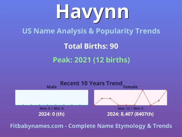 Infographic: Havynn name meaning, origin, and popularity trends in the United States (US baby name analysis chart)