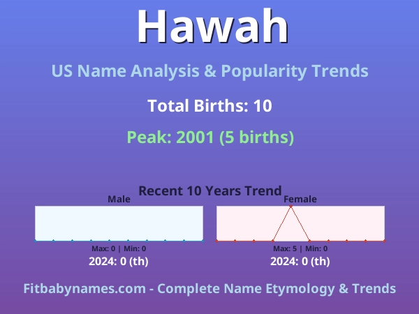 Infographic: Hawah name meaning, origin, and popularity trends in the United States (US baby name analysis chart)