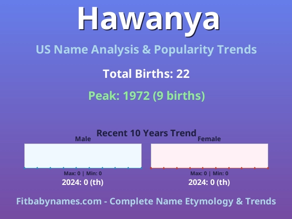 Infographic: Hawanya name meaning, origin, and popularity trends in the United States (US baby name analysis chart)