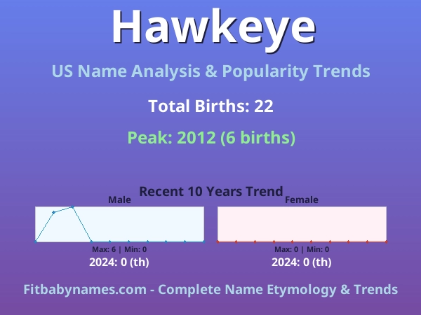 Infographic: Hawkeye name meaning, origin, and popularity trends in the United States (US baby name analysis chart)