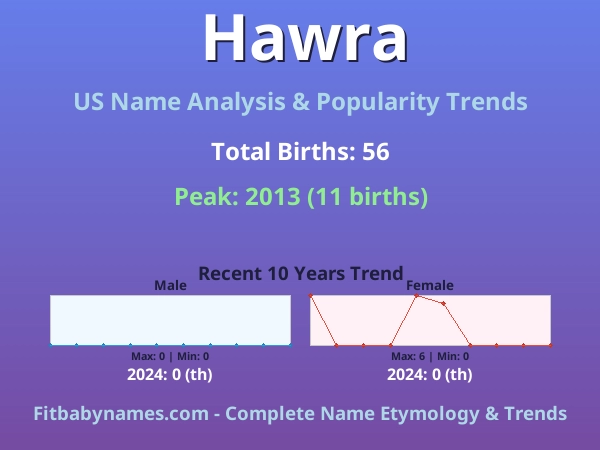 Infographic: Hawra name meaning, origin, and popularity trends in the United States (US baby name analysis chart)