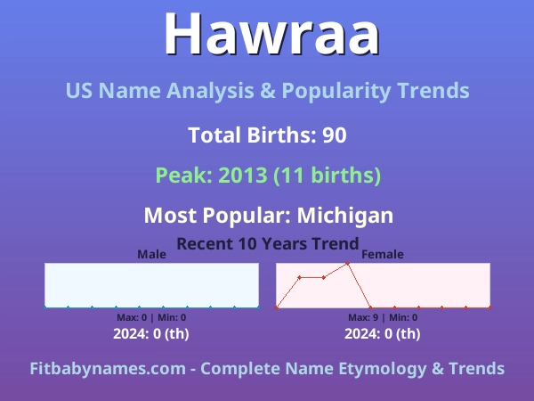 Infographic: Hawraa name meaning, origin, and popularity trends in the United States (US baby name analysis chart)