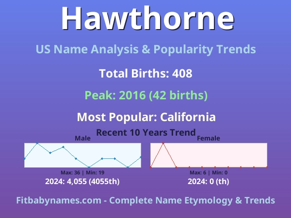 Infographic: Hawthorne name meaning, origin, and popularity trends in the United States (US baby name analysis chart)