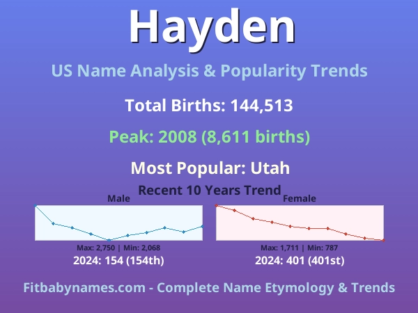 Infographic: Hayden name meaning, origin, and popularity trends in the United States (US baby name analysis chart)