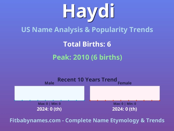 Infographic: Haydi name meaning, origin, and popularity trends in the United States (US baby name analysis chart)