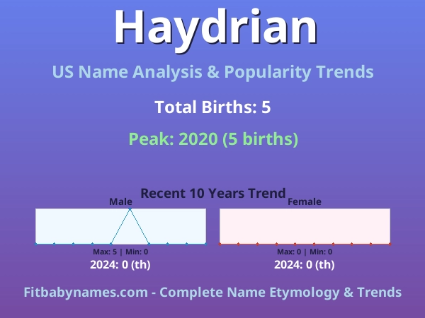 Infographic: Haydrian name meaning, origin, and popularity trends in the United States (US baby name analysis chart)