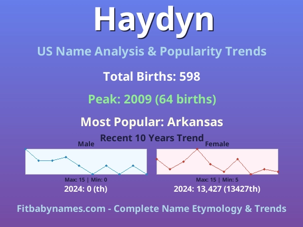Infographic: Haydyn name meaning, origin, and popularity trends in the United States (US baby name analysis chart)