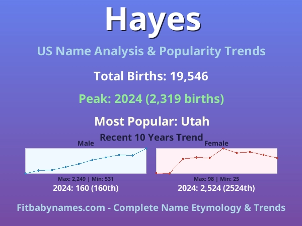 Infographic: Hayes name meaning, origin, and popularity trends in the United States (US baby name analysis chart)