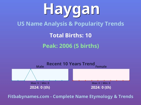 Infographic: Haygan name meaning, origin, and popularity trends in the United States (US baby name analysis chart)