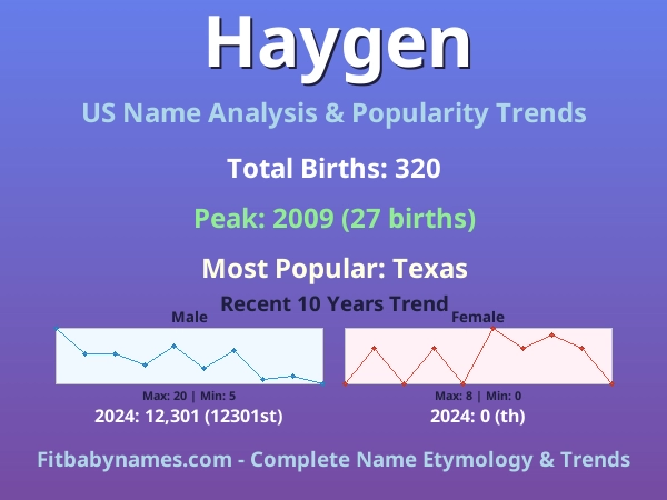 Infographic: Haygen name meaning, origin, and popularity trends in the United States (US baby name analysis chart)