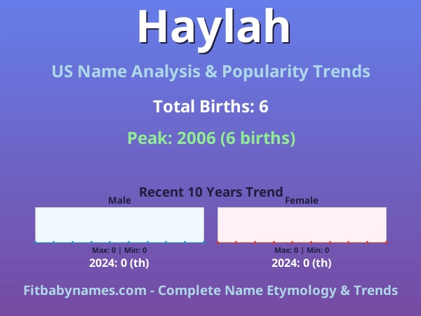 Infographic: Haylah name meaning, origin, and popularity trends in the United States (US baby name analysis chart)