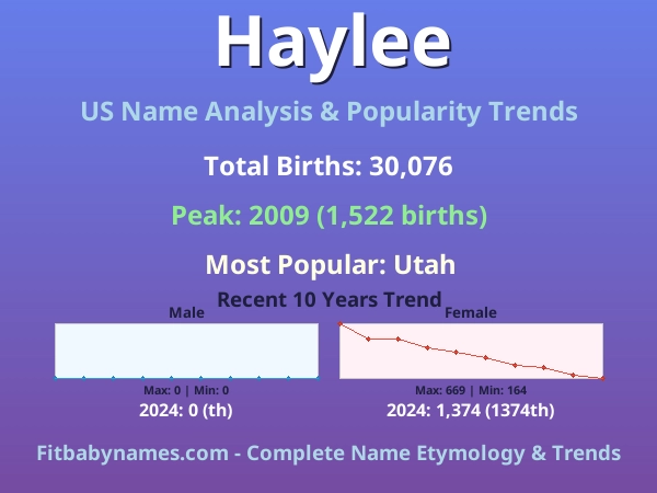Infographic: Haylee name meaning, origin, and popularity trends in the United States (US baby name analysis chart)