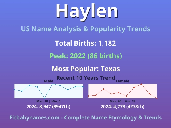 Infographic: Haylen name meaning, origin, and popularity trends in the United States (US baby name analysis chart)