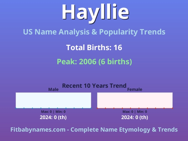Infographic: Hayllie name meaning, origin, and popularity trends in the United States (US baby name analysis chart)