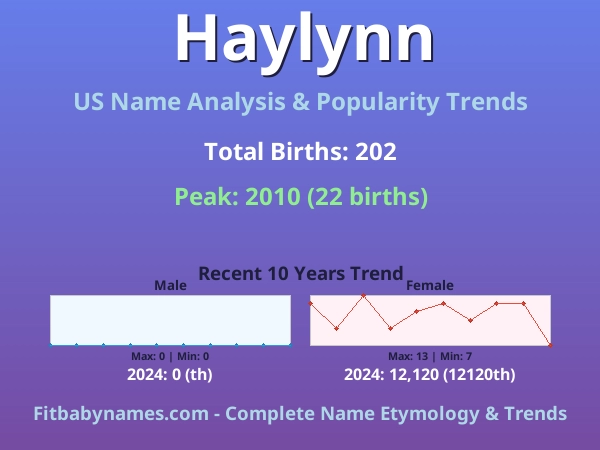 Infographic: Haylynn name meaning, origin, and popularity trends in the United States (US baby name analysis chart)