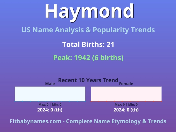 Infographic: Haymond name meaning, origin, and popularity trends in the United States (US baby name analysis chart)